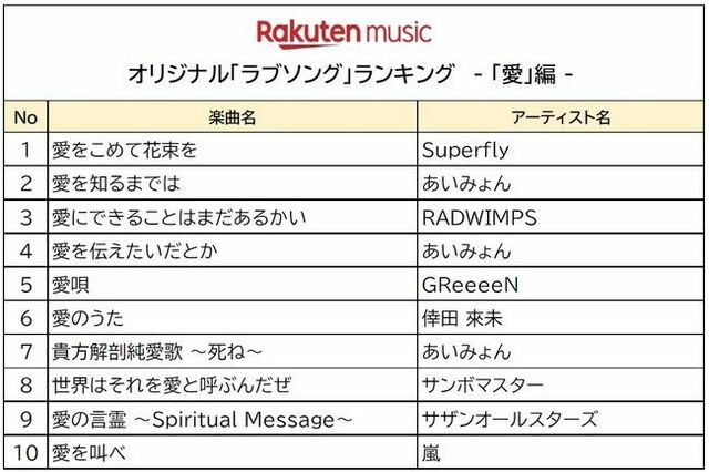 Rakuten Music 11月22日の いい夫婦の日 にちなんだオリジナル ラブソング ランキングを発表 Pr Times Web東奥