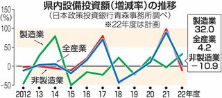 青森県内設備投資4.2％増／2022年度計画
