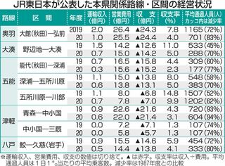 青森県関係5路線全て赤字／JR東収支公表