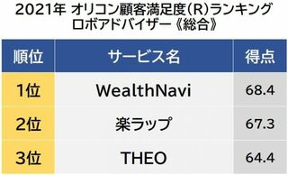 ロボアドバイザー 顧客満足度ランキング 1位は「WealthNavi」