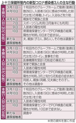 十和田のグループホーム 感染者計4人に 行政 政治 選挙 福祉 医療